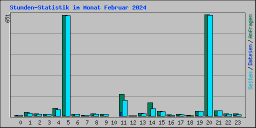 Stunden-Statistik im Monat Februar 2024