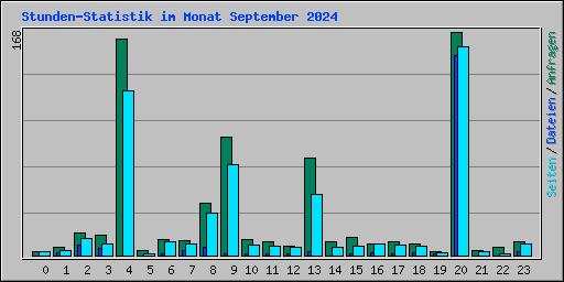 Stunden-Statistik im Monat September 2024