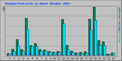 Stunden-Statistik im Monat Oktober 2024