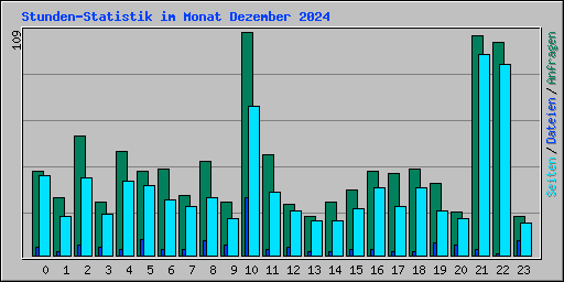 Stunden-Statistik im Monat Dezember 2024