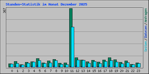 Stunden-Statistik im Monat Dezember 2025