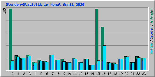 Stunden-Statistik im Monat April 2026