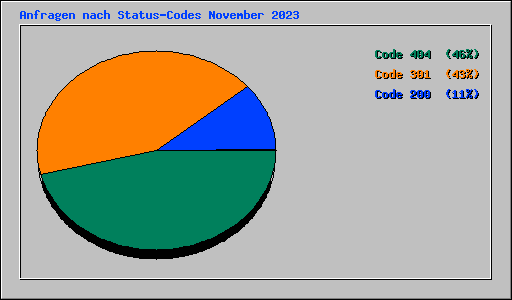 Anfragen nach Status-Codes November 2023