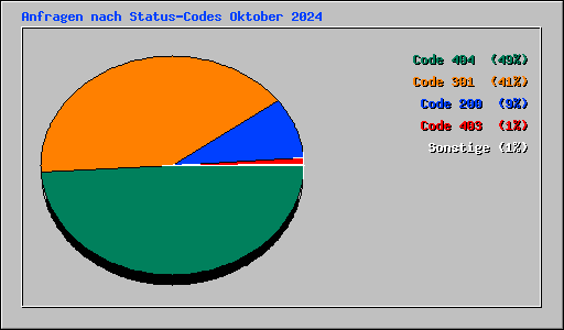 Anfragen nach Status-Codes Oktober 2024