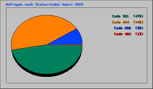 Anfragen nach Status-Codes Maerz 2025