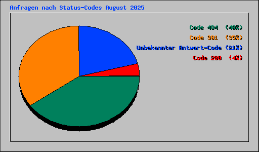 Anfragen nach Status-Codes August 2025