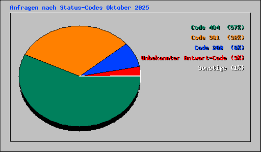 Anfragen nach Status-Codes Oktober 2025