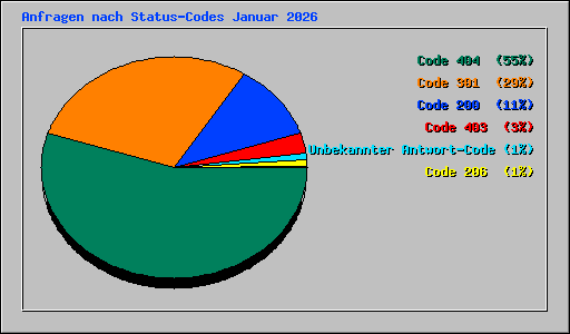 Anfragen nach Status-Codes Januar 2026