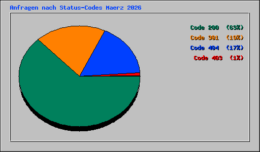 Anfragen nach Status-Codes Maerz 2026