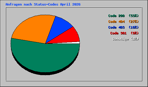 Anfragen nach Status-Codes April 2026