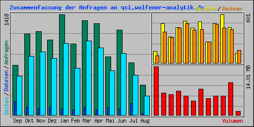 Zusammenfassung der Anfragen an qsi.wolfener-analytik.de