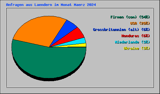 Anfragen aus Laendern im Monat Maerz 2024