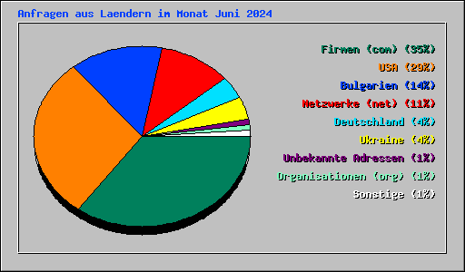 Anfragen aus Laendern im Monat Juni 2024