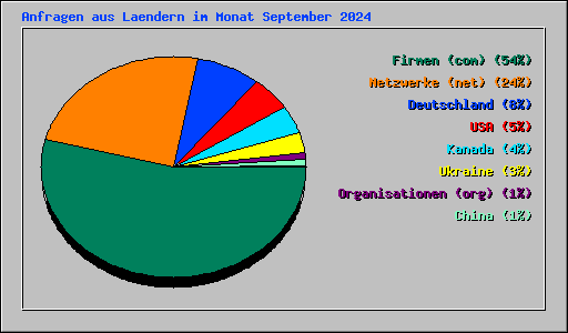 Anfragen aus Laendern im Monat September 2024