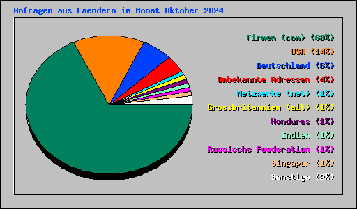 Anfragen aus Laendern im Monat Oktober 2024