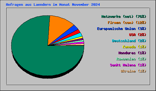 Anfragen aus Laendern im Monat November 2024