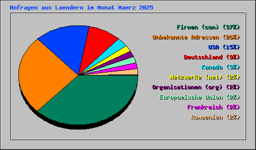 Anfragen aus Laendern im Monat Maerz 2025
