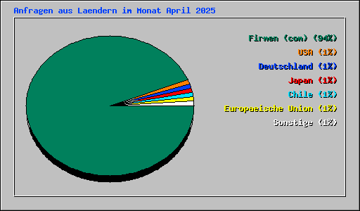 Anfragen aus Laendern im Monat April 2025