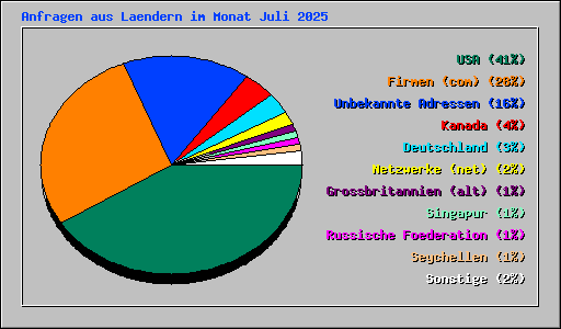 Anfragen aus Laendern im Monat Juli 2025