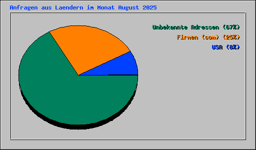 Anfragen aus Laendern im Monat August 2025
