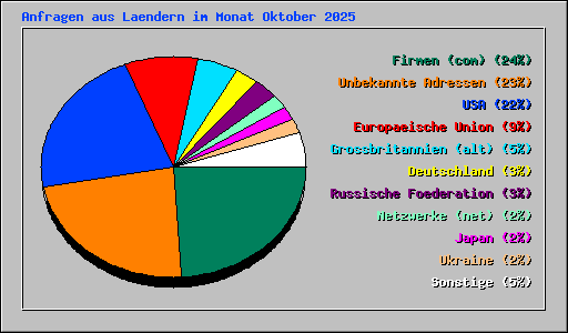 Anfragen aus Laendern im Monat Oktober 2025