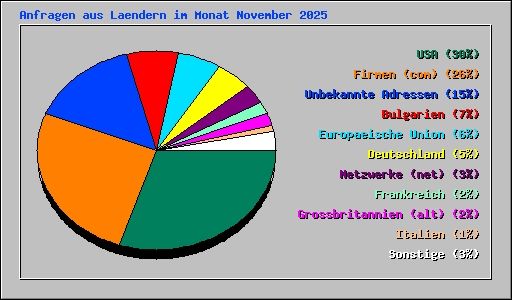 Anfragen aus Laendern im Monat November 2025
