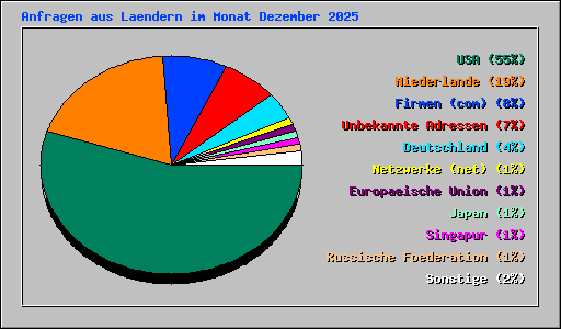 Anfragen aus Laendern im Monat Dezember 2025
