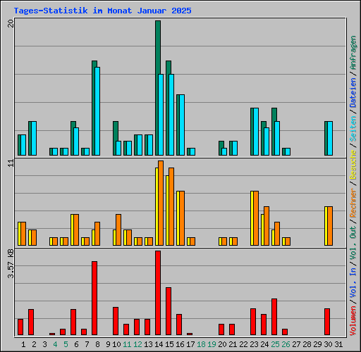 Tages-Statistik im Monat Januar 2025