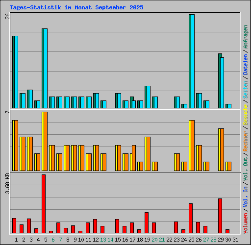 Tages-Statistik im Monat September 2025