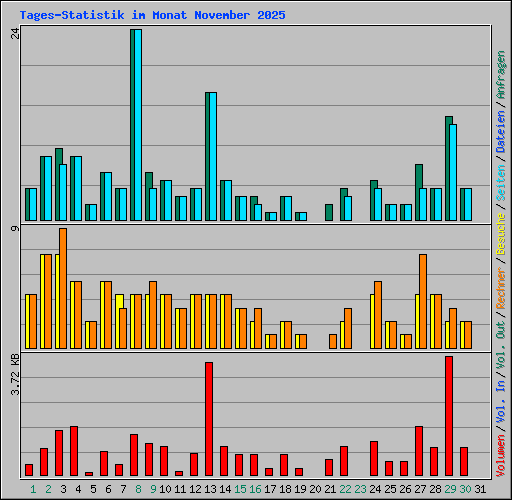 Tages-Statistik im Monat November 2025