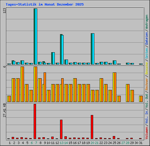 Tages-Statistik im Monat Dezember 2025