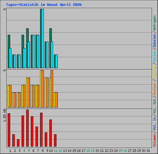 Tages-Statistik im Monat April 2026