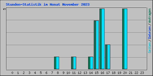 Stunden-Statistik im Monat November 2023