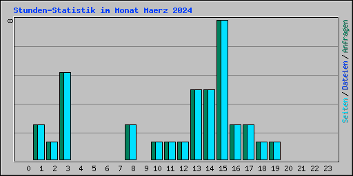 Stunden-Statistik im Monat Maerz 2024