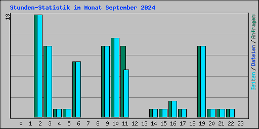 Stunden-Statistik im Monat September 2024