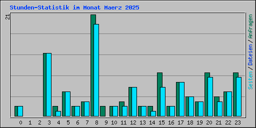 Stunden-Statistik im Monat Maerz 2025