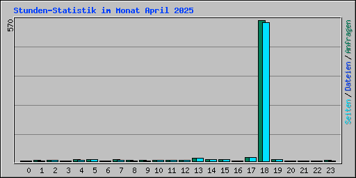 Stunden-Statistik im Monat April 2025