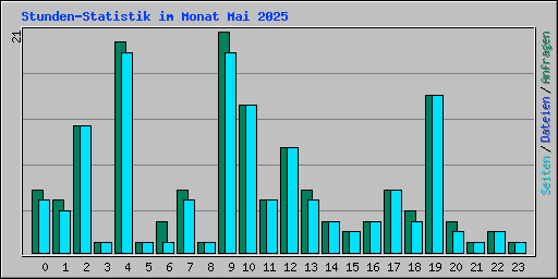 Stunden-Statistik im Monat Mai 2025