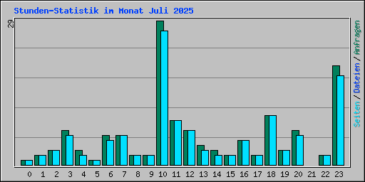 Stunden-Statistik im Monat Juli 2025