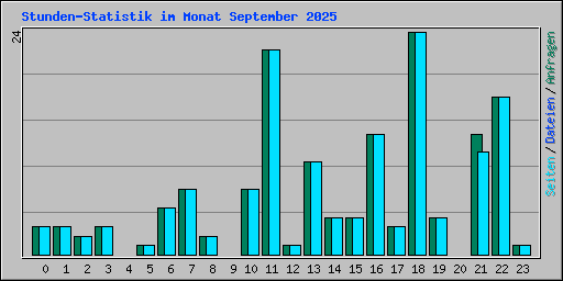 Stunden-Statistik im Monat September 2025