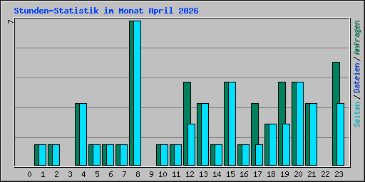 Stunden-Statistik im Monat April 2026
