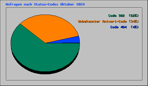 Anfragen nach Status-Codes Oktober 2024