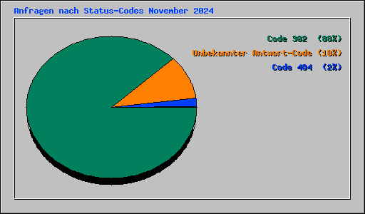 Anfragen nach Status-Codes November 2024