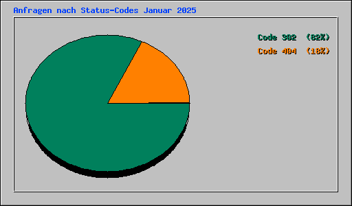 Anfragen nach Status-Codes Januar 2025
