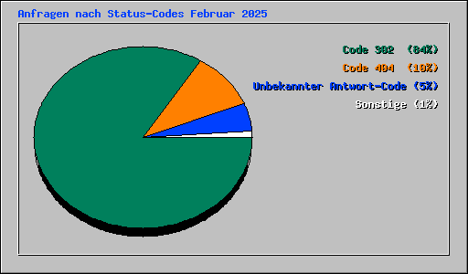 Anfragen nach Status-Codes Februar 2025