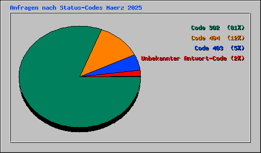 Anfragen nach Status-Codes Maerz 2025