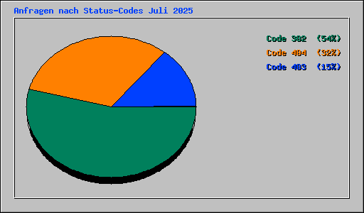 Anfragen nach Status-Codes Juli 2025