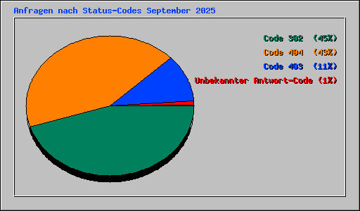 Anfragen nach Status-Codes September 2025