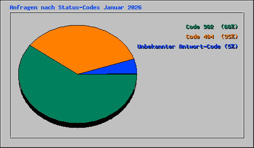 Anfragen nach Status-Codes Januar 2026