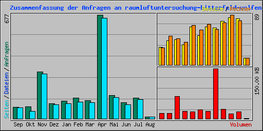Zusammenfassung der Anfragen an raumluftuntersuchung-bitterfeld-wolfen.de